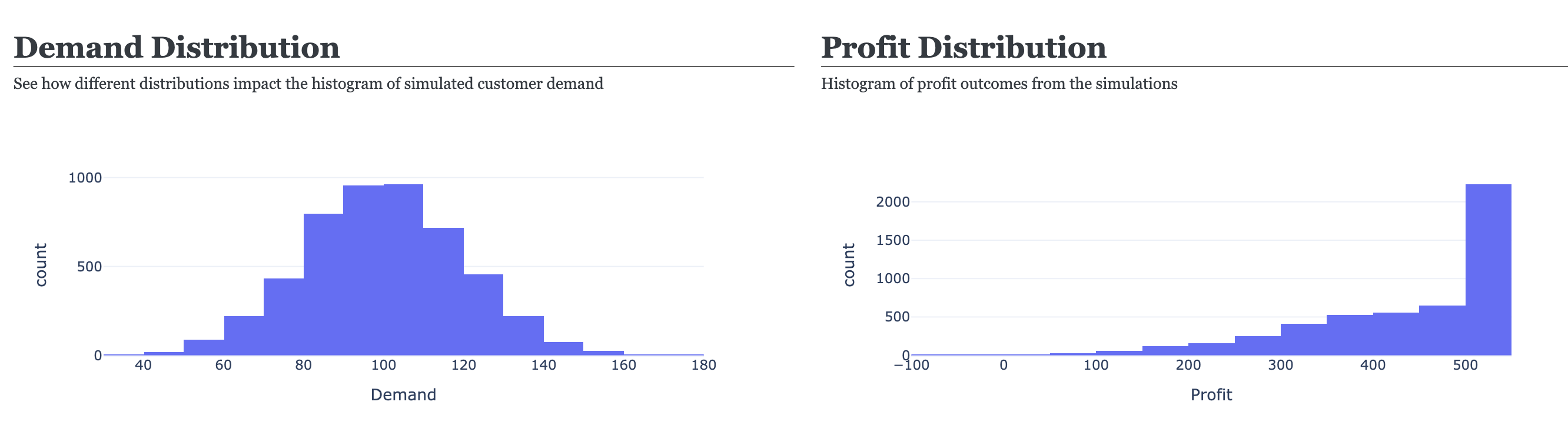 Distribution histograms