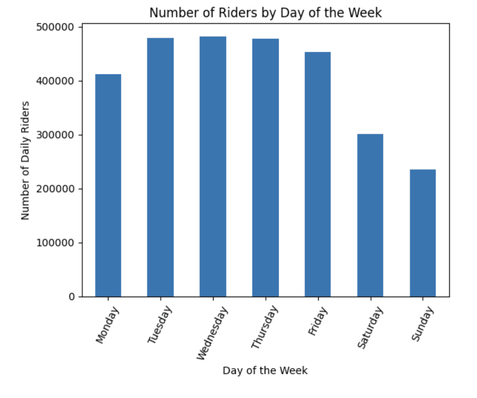 RidershipByDay