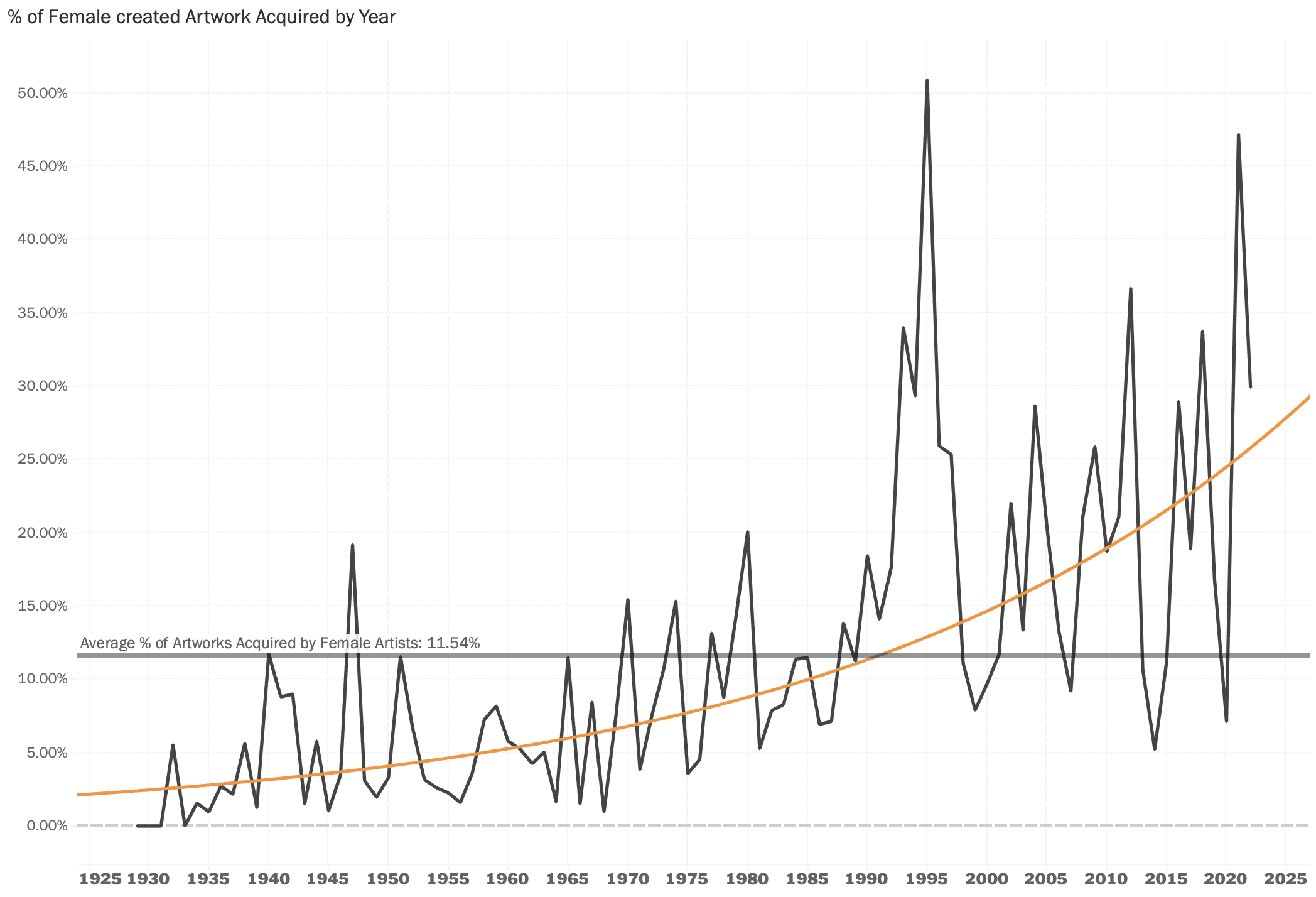 FemaleWorksLineChart